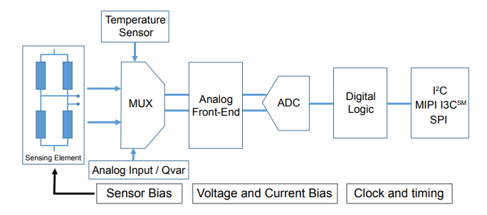 框图 - STMicroelectronics ILPS22QS绝对数字输出气压计